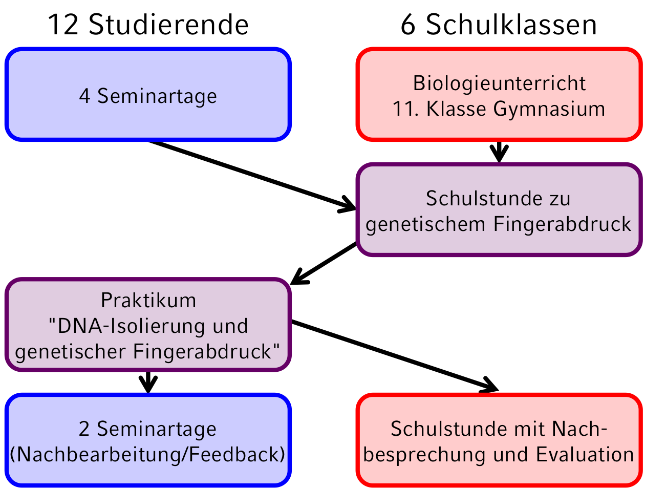 Genetik macht Schule