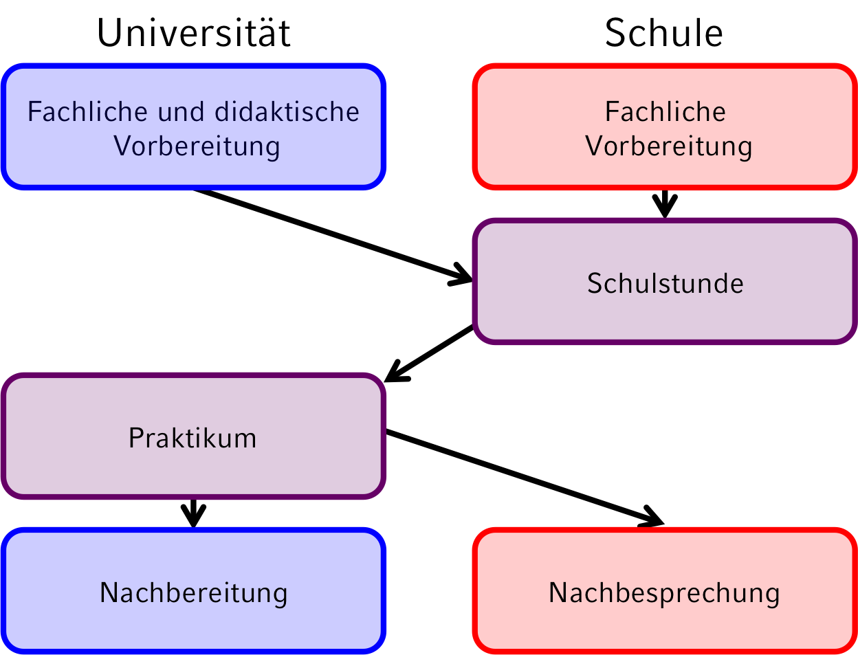 Integriertes Schülerlabor