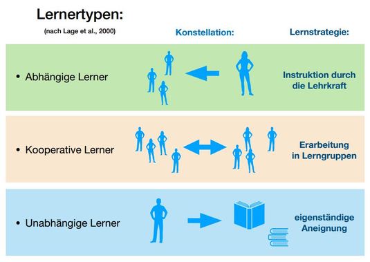 lernertypenfc