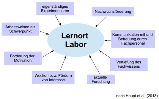 LernortLabor